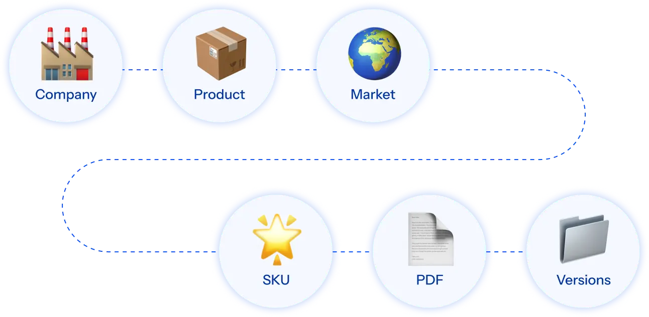 CoLabel hierarchy diagram: Company to Product to Market to SKU to PDF to Versions